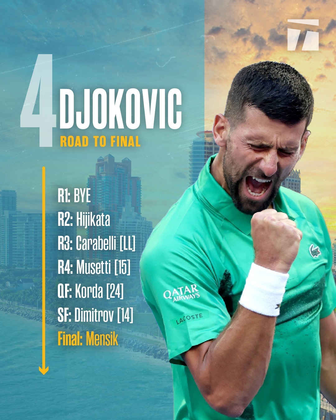 德约科维奇连续十场比赛得分超过出色防守,篮网挑战极限!(德约科维奇下一轮对手) 德约科维奇连续十场比赛得分超过出色防守,篮网挑战极限!(德约科维奇下一轮对手)